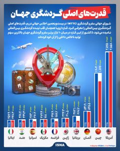 اینفوگرافیک - قدرت‌های اصلی گردشگری جهان